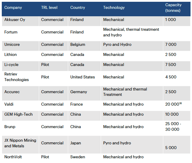 Global map graphic of lithium-ion battery recycling companies.